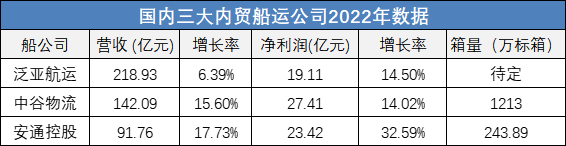 Èý´óÄÚó´¬Ô˹«Ë¾2022ÄêÊý¾Ý